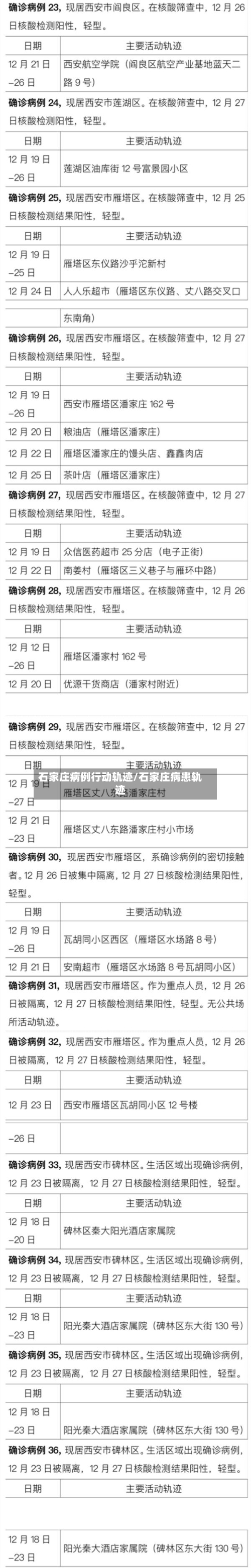 石家庄病例行动轨迹/石家庄病患轨迹-第2张图片