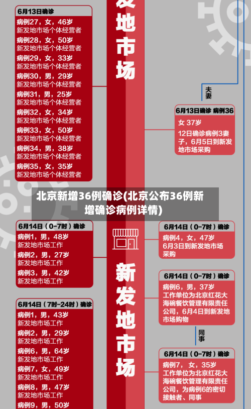 北京新增36例确诊(北京公布36例新增确诊病例详情)