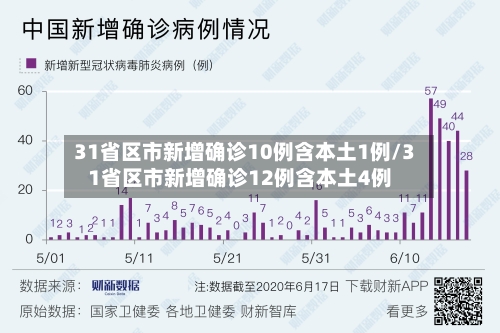 31省区市新增确诊10例含本土1例/31省区市新增确诊12例含本土4例