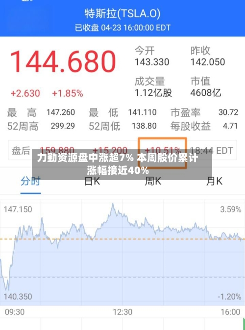 力勤资源盘中涨超7% 本周股价累计涨幅接近40%