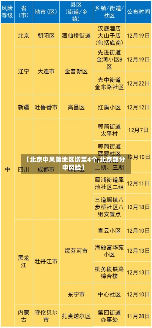 【北京中风险地区增至4个,北京部分中风险】