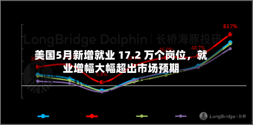 美国5月新增就业 17.2 万个岗位	，就业增幅大幅超出市场预期-第2张图片