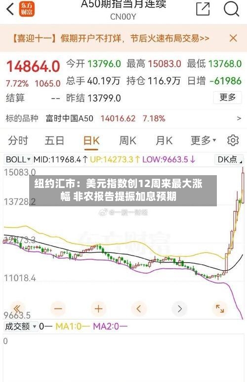 纽约汇市：美元指数创12周来最大涨幅 非农报告提振加息预期-第2张图片