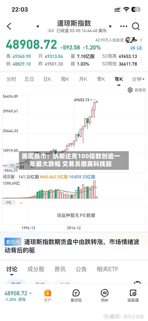 美国股市：纳斯达克100指数创逾一年最大跌幅 交易员撤离科技股-第2张图片