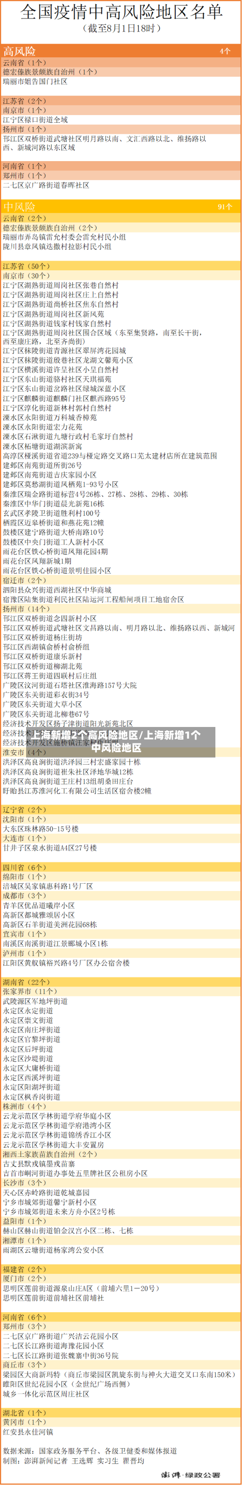 上海新增2个高风险地区/上海新增1个中风险地区-第2张图片