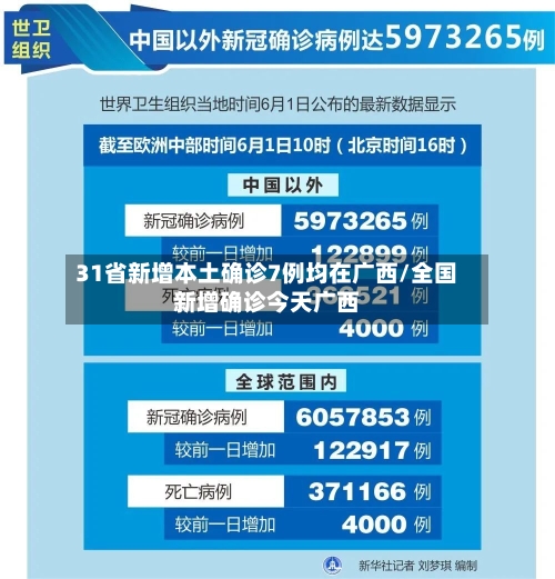 31省新增本土确诊7例均在广西/全国新增确诊今天广西