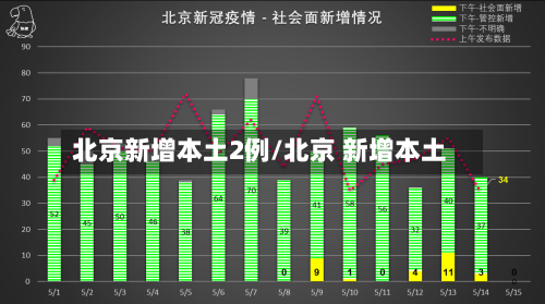 北京新增本土2例/北京 新增本土