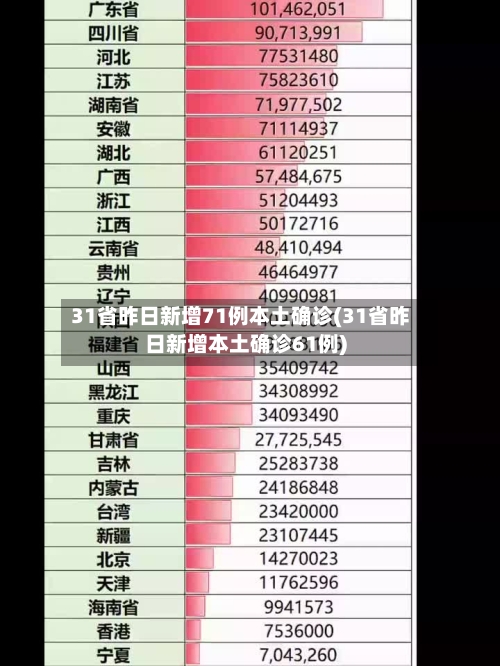 31省昨日新增71例本土确诊(31省昨日新增本土确诊61例)