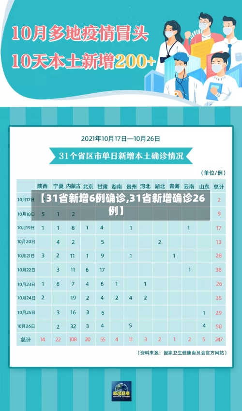 【31省新增6例确诊,31省新增确诊26例】-第3张图片
