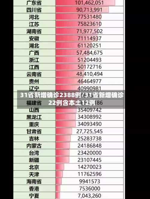 31省新增确诊2388例/31省新增确诊22例含本土12例