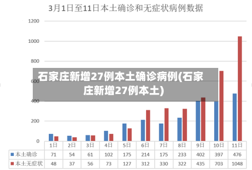 石家庄新增27例本土确诊病例(石家庄新增27例本土)