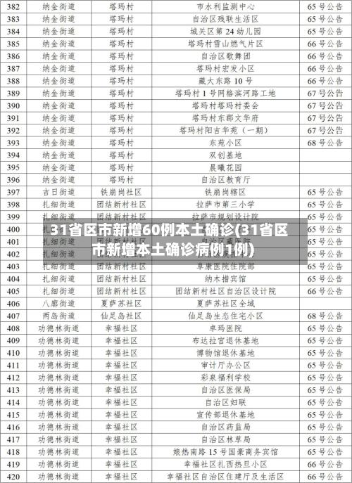 31省区市新增60例本土确诊(31省区市新增本土确诊病例1例)-第2张图片