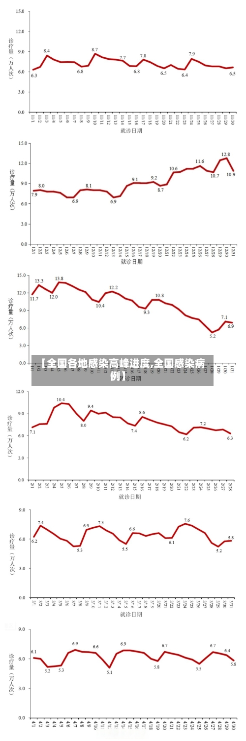 【全国各地感染高峰进度,全国感染病例】