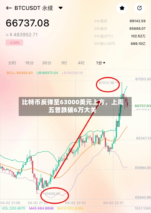 比特币反弹至63000美元上方，上周五曾跌破6万大关