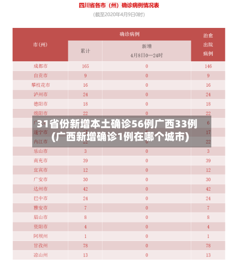 31省份新增本土确诊56例广西33例(广西新增确诊1例在哪个城市)-第3张图片