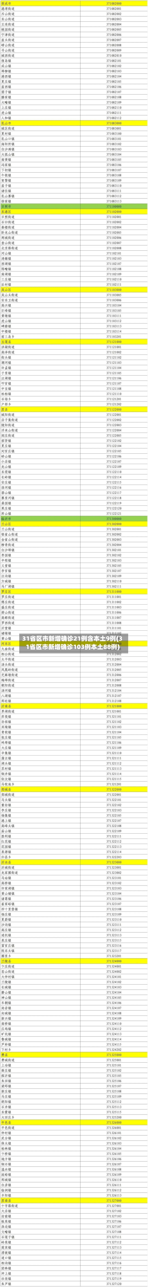 31省区市新增确诊21例含本土9例(31省区市新增确诊103例本土88例)-第2张图片