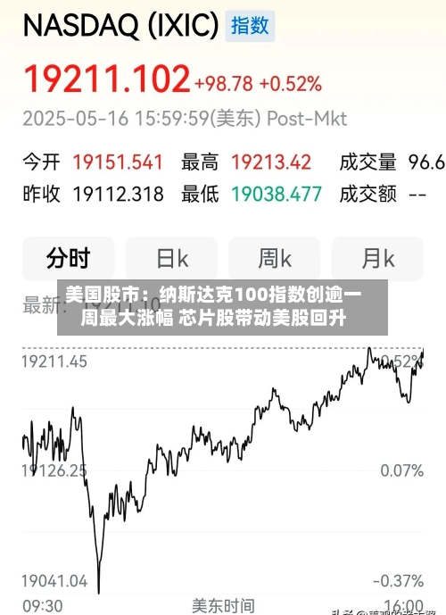 美国股市：纳斯达克100指数创逾一周最大涨幅 芯片股带动美股回升
